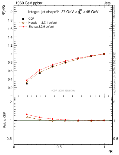 Plot of js_int in 1960 GeV ppbar collisions