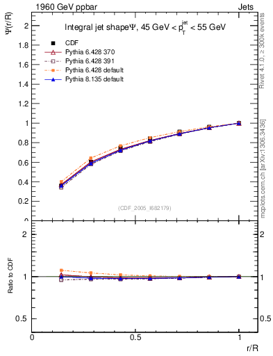 Plot of js_int in 1960 GeV ppbar collisions