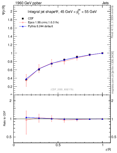 Plot of js_int in 1960 GeV ppbar collisions