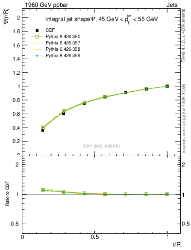 Plot of js_int in 1960 GeV ppbar collisions