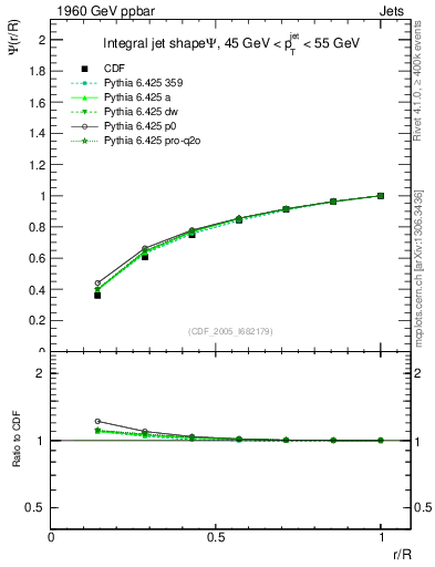 Plot of js_int in 1960 GeV ppbar collisions