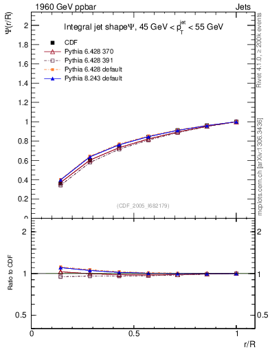 Plot of js_int in 1960 GeV ppbar collisions