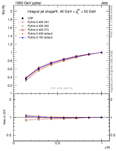 Plot of js_int in 1960 GeV ppbar collisions