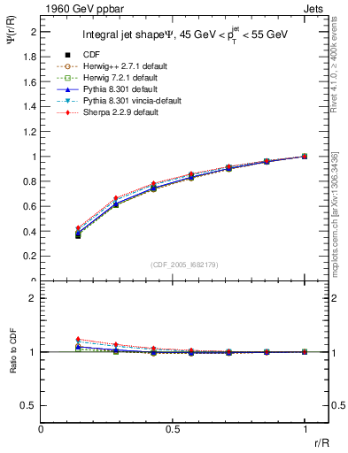 Plot of js_int in 1960 GeV ppbar collisions