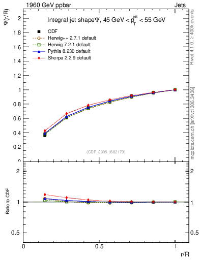 Plot of js_int in 1960 GeV ppbar collisions
