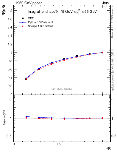 Plot of js_int in 1960 GeV ppbar collisions