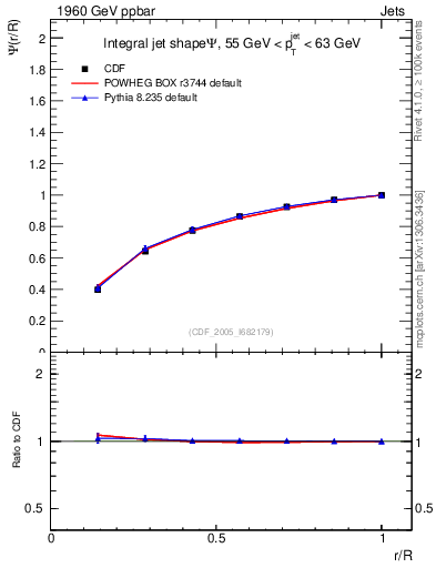 Plot of js_int in 1960 GeV ppbar collisions