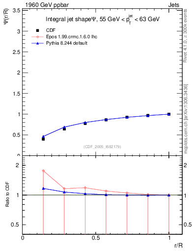 Plot of js_int in 1960 GeV ppbar collisions