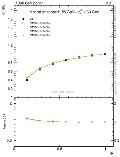 Plot of js_int in 1960 GeV ppbar collisions
