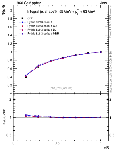 Plot of js_int in 1960 GeV ppbar collisions