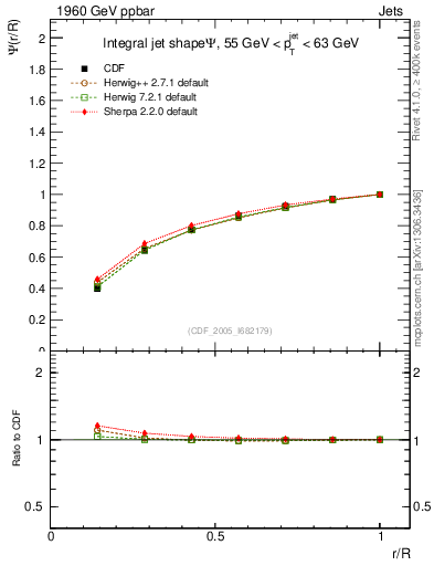 Plot of js_int in 1960 GeV ppbar collisions