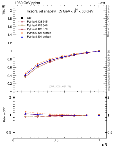 Plot of js_int in 1960 GeV ppbar collisions