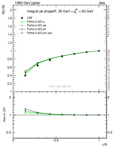 Plot of js_int in 1960 GeV ppbar collisions