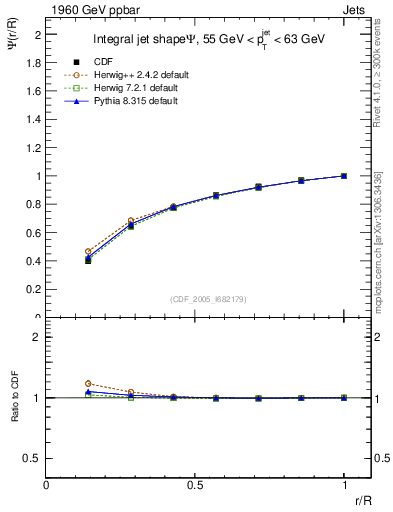 Plot of js_int in 1960 GeV ppbar collisions