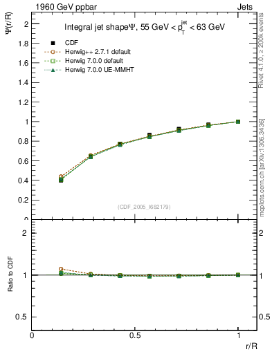 Plot of js_int in 1960 GeV ppbar collisions