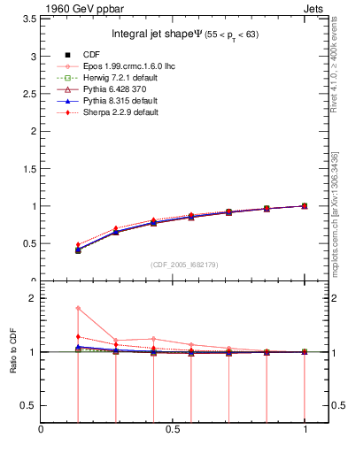 Plot of js_int in 1960 GeV ppbar collisions