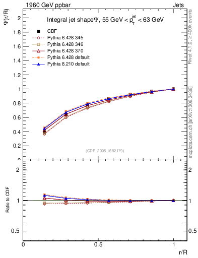 Plot of js_int in 1960 GeV ppbar collisions