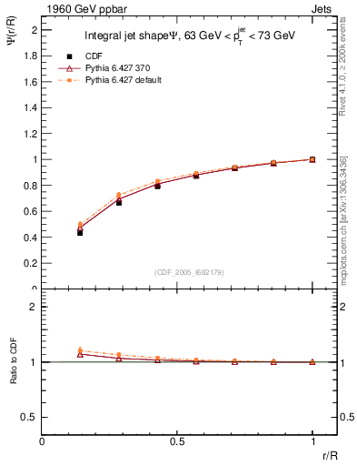 Plot of js_int in 1960 GeV ppbar collisions
