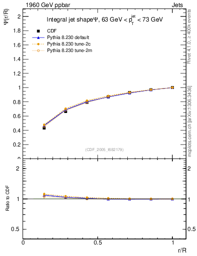 Plot of js_int in 1960 GeV ppbar collisions