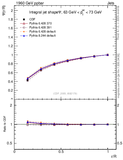 Plot of js_int in 1960 GeV ppbar collisions