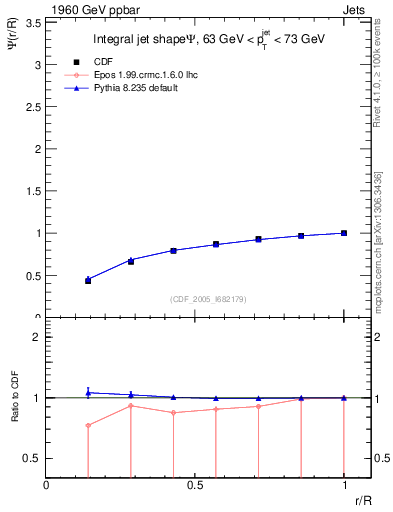 Plot of js_int in 1960 GeV ppbar collisions
