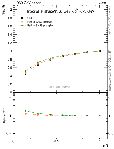 Plot of js_int in 1960 GeV ppbar collisions