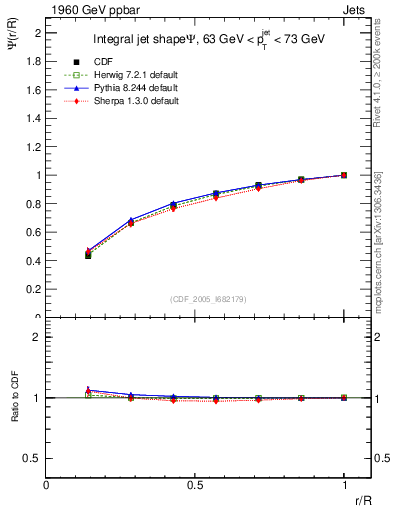 Plot of js_int in 1960 GeV ppbar collisions