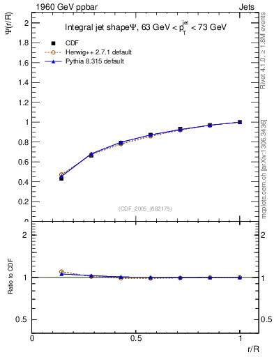 Plot of js_int in 1960 GeV ppbar collisions