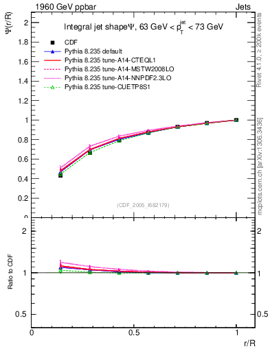 Plot of js_int in 1960 GeV ppbar collisions