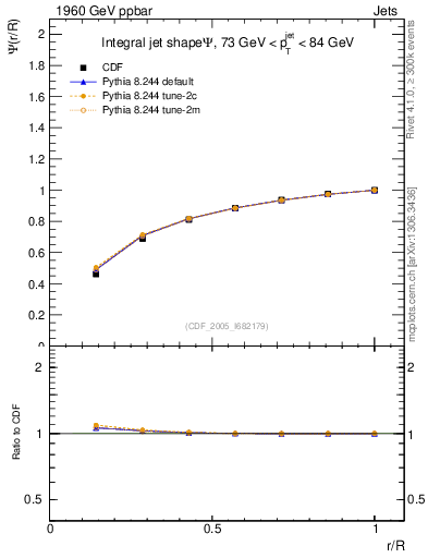 Plot of js_int in 1960 GeV ppbar collisions