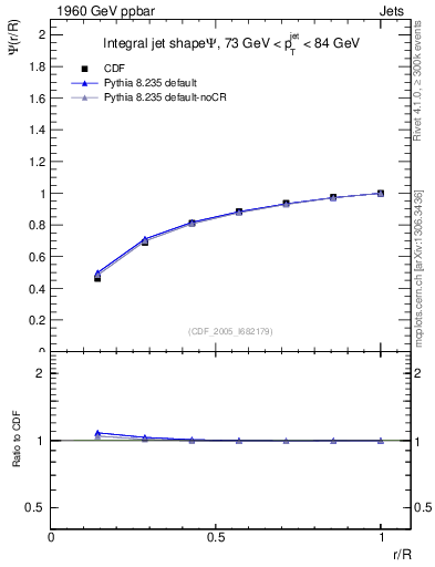 Plot of js_int in 1960 GeV ppbar collisions