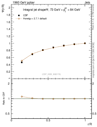 Plot of js_int in 1960 GeV ppbar collisions