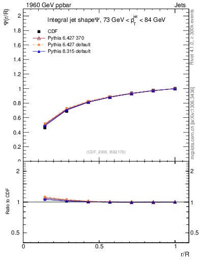 Plot of js_int in 1960 GeV ppbar collisions