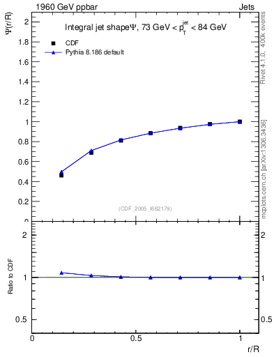 Plot of js_int in 1960 GeV ppbar collisions