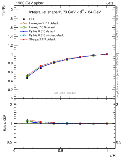 Plot of js_int in 1960 GeV ppbar collisions