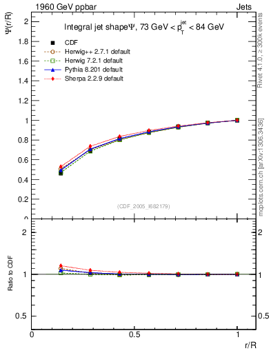 Plot of js_int in 1960 GeV ppbar collisions