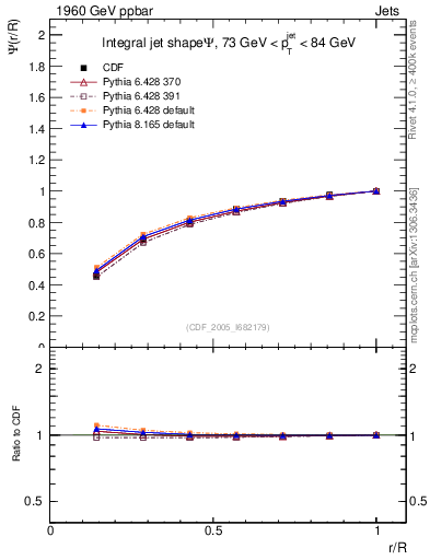Plot of js_int in 1960 GeV ppbar collisions