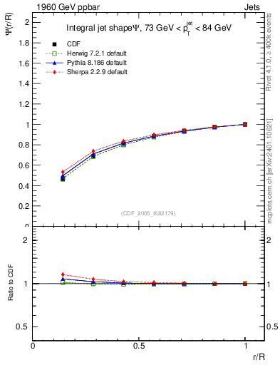 Plot of js_int in 1960 GeV ppbar collisions