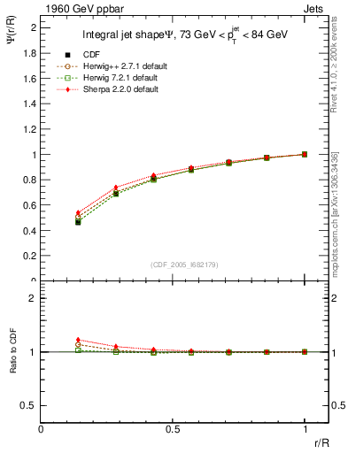 Plot of js_int in 1960 GeV ppbar collisions