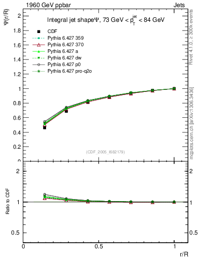 Plot of js_int in 1960 GeV ppbar collisions