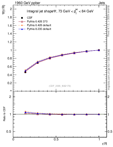 Plot of js_int in 1960 GeV ppbar collisions