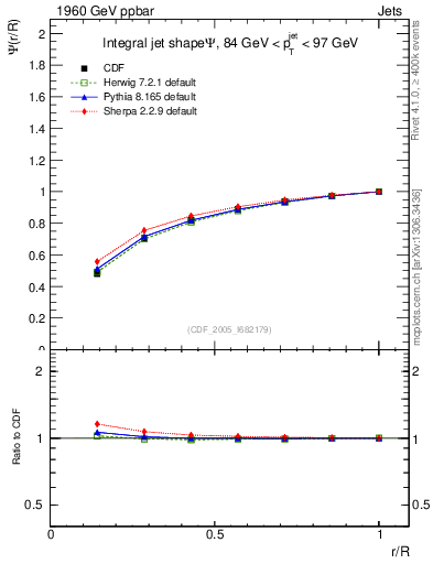 Plot of js_int in 1960 GeV ppbar collisions