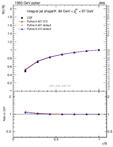 Plot of js_int in 1960 GeV ppbar collisions