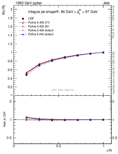 Plot of js_int in 1960 GeV ppbar collisions