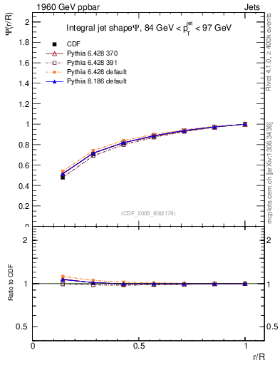 Plot of js_int in 1960 GeV ppbar collisions