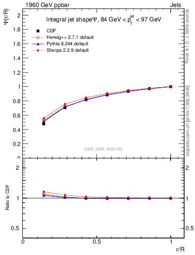 Plot of js_int in 1960 GeV ppbar collisions