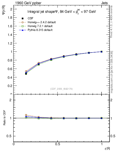 Plot of js_int in 1960 GeV ppbar collisions