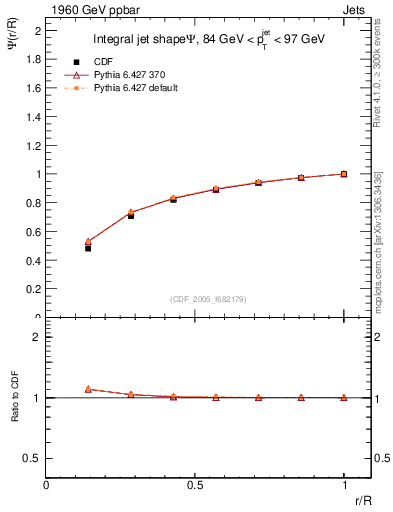 Plot of js_int in 1960 GeV ppbar collisions