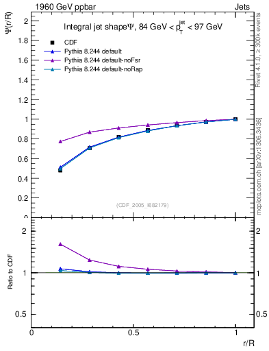 Plot of js_int in 1960 GeV ppbar collisions