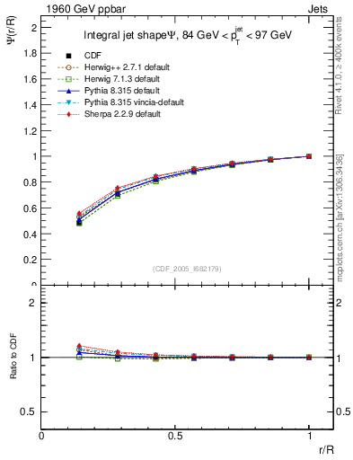 Plot of js_int in 1960 GeV ppbar collisions